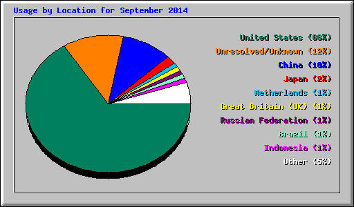 Usage by Location for September 2014