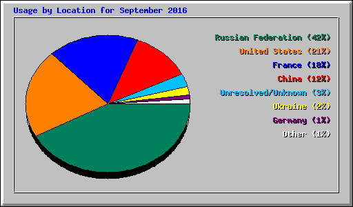 Usage by Location for September 2016