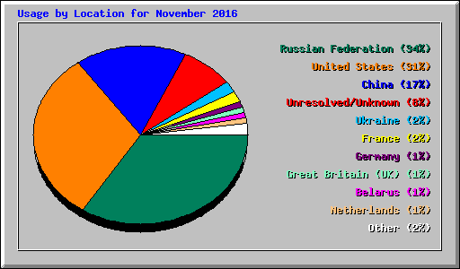 Usage by Location for November 2016