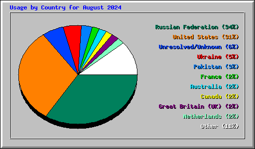 Usage by Country for August 2024