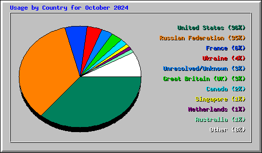 Usage by Country for October 2024