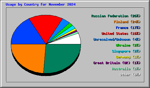Usage by Country for November 2024