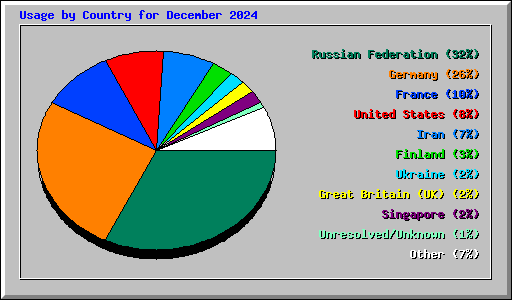 Usage by Country for December 2024