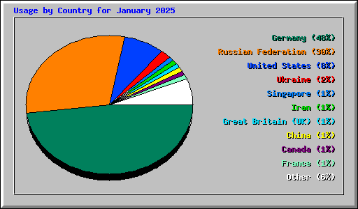 Usage by Country for January 2025