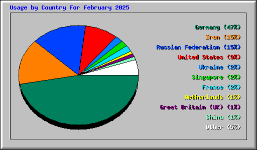 Usage by Country for February 2025