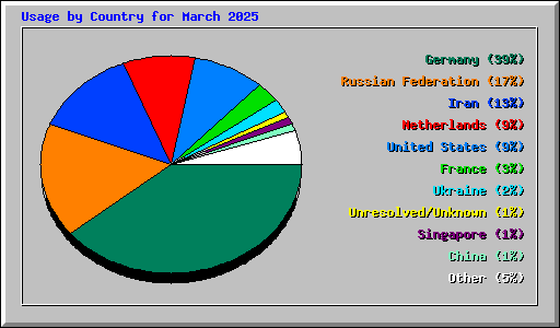 Usage by Country for March 2025