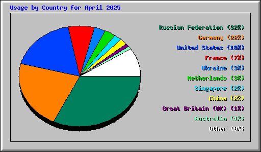 Usage by Country for April 2025