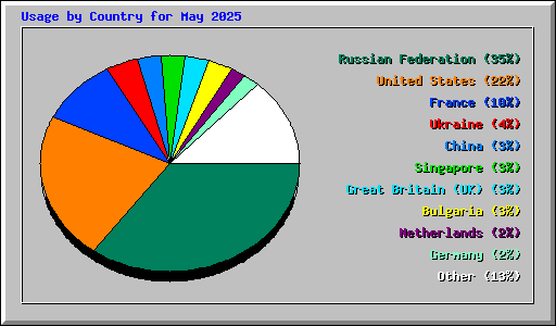 Usage by Country for May 2025