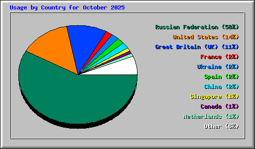 Usage by Country for October 2025