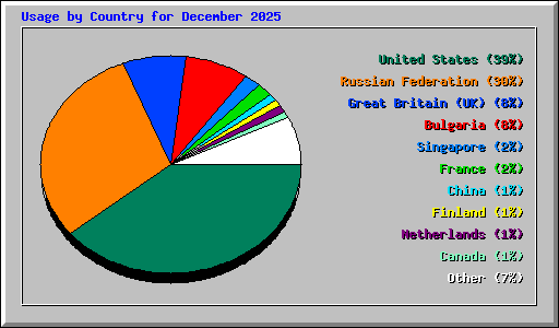 Usage by Country for December 2025