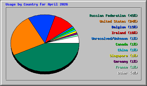Usage by Country for April 2026