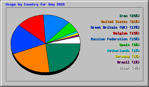 Usage by Country for May 2026