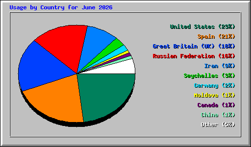 Usage by Country for June 2026