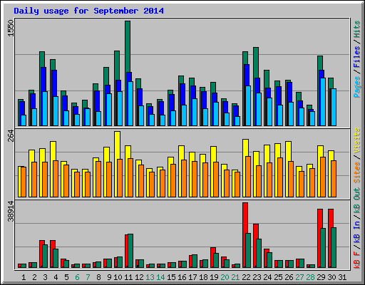 Daily usage for September 2014