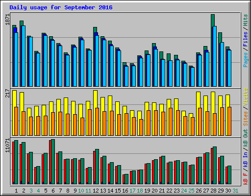 Daily usage for September 2016