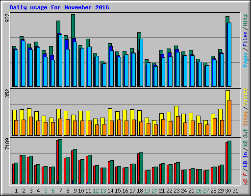 Daily usage for November 2016