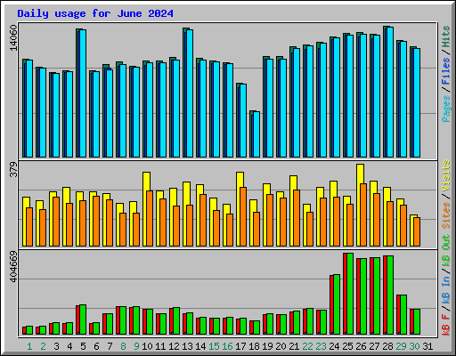 Daily usage for June 2024