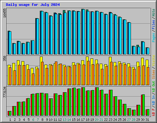 Daily usage for July 2024