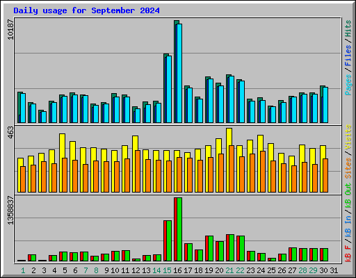 Daily usage for September 2024
