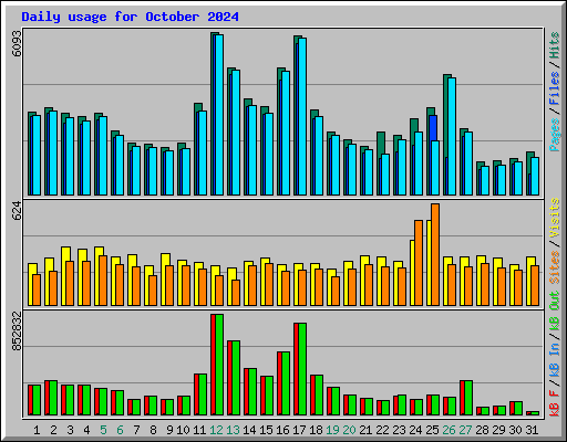 Daily usage for October 2024