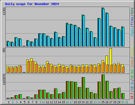 Daily usage for November 2024