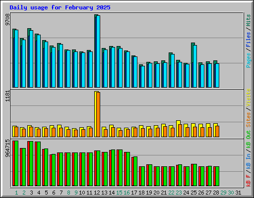 Daily usage for February 2025