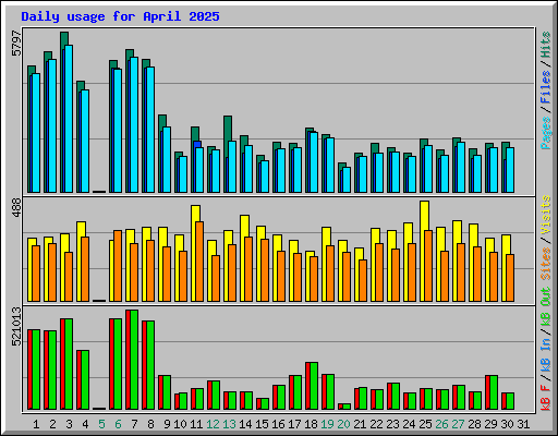 Daily usage for April 2025