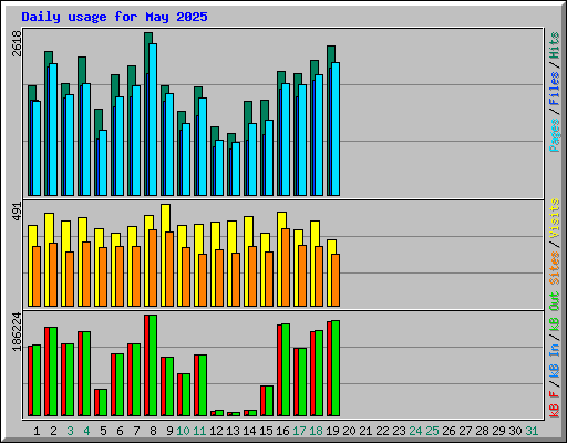 Daily usage for May 2025