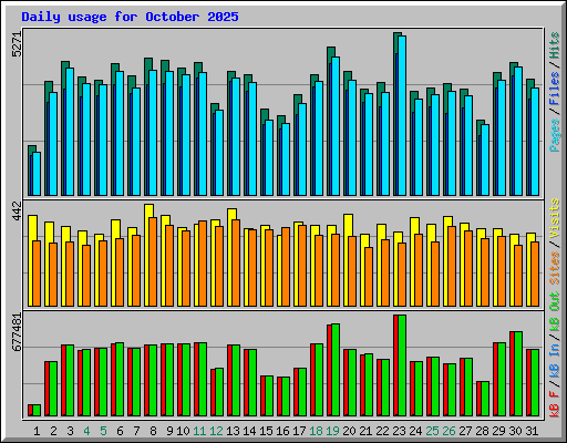 Daily usage for October 2025