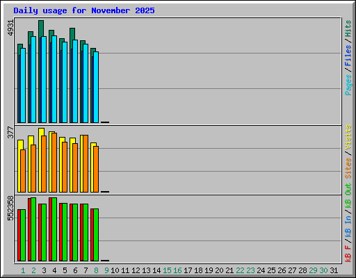 Daily usage for November 2025