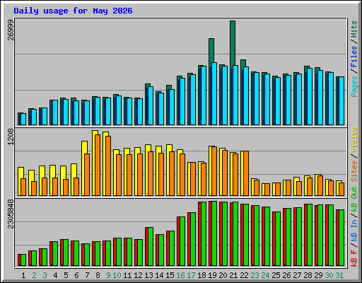 Daily usage for May 2026