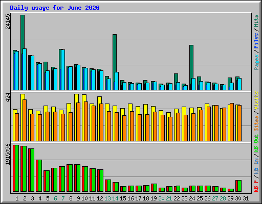 Daily usage for June 2026