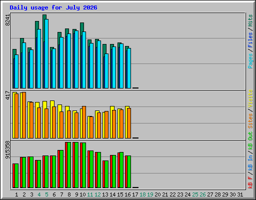 Daily usage for July 2026