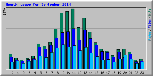 Hourly usage for September 2014