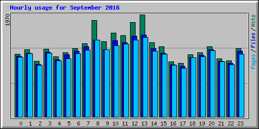 Hourly usage for September 2016