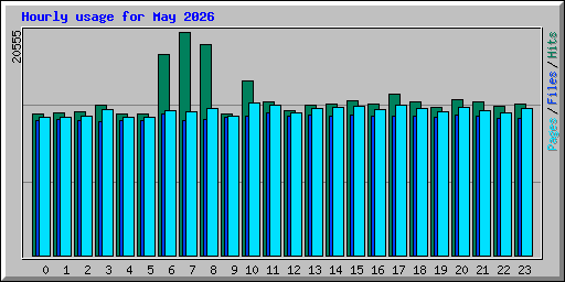 Hourly usage for May 2026