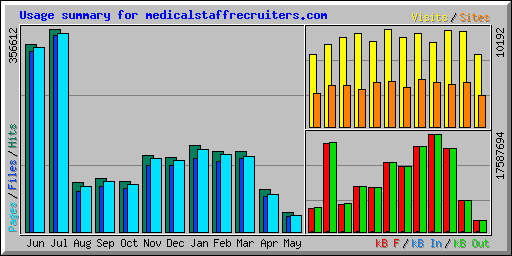 Usage summary for medicalstaffrecruiters.com